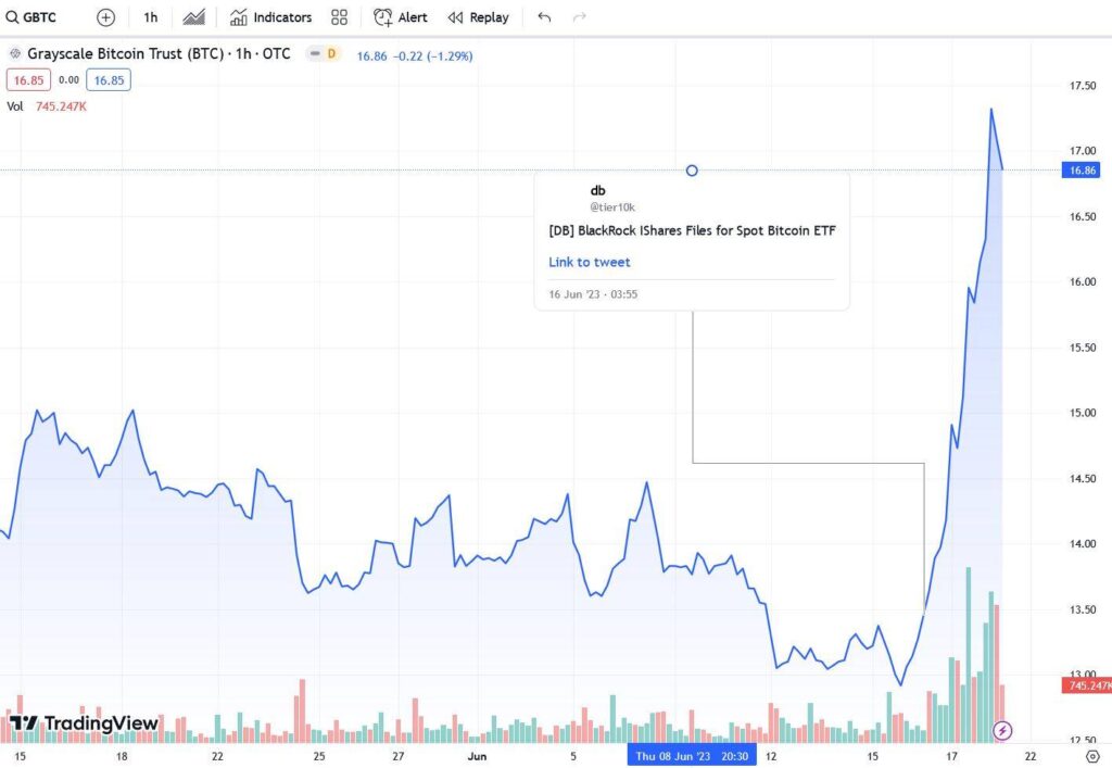 Biểu đồ giá GBTC, truy cập lúc 10:00 AM ngày 22/06/2023. Nguồn: TradingView