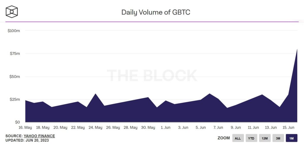 Khối lượng giao dịch GBTC từ 16/05/2023. Nguồn: The Block