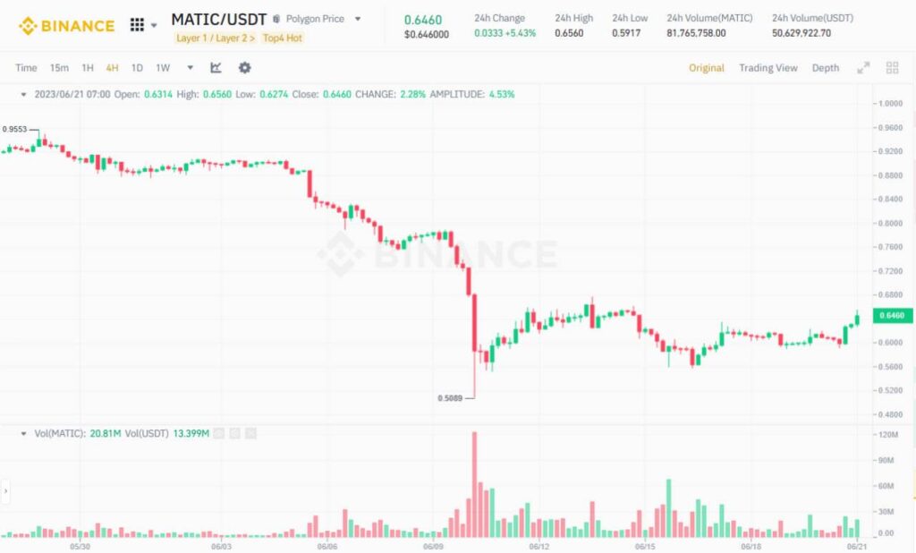 Biến động giá MATIC, truy cập lúc 11:00 AM ngày 21/06/2023. Nguồn: TradingView