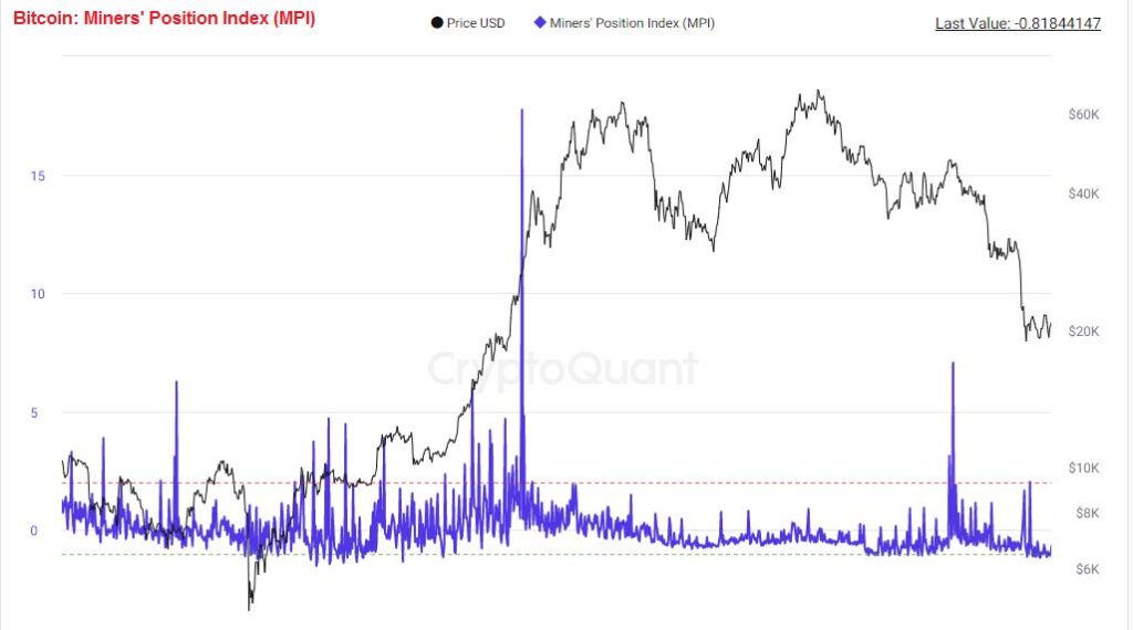 Miners’Postiton Index (MPI). Nguồn: CryptoQuant