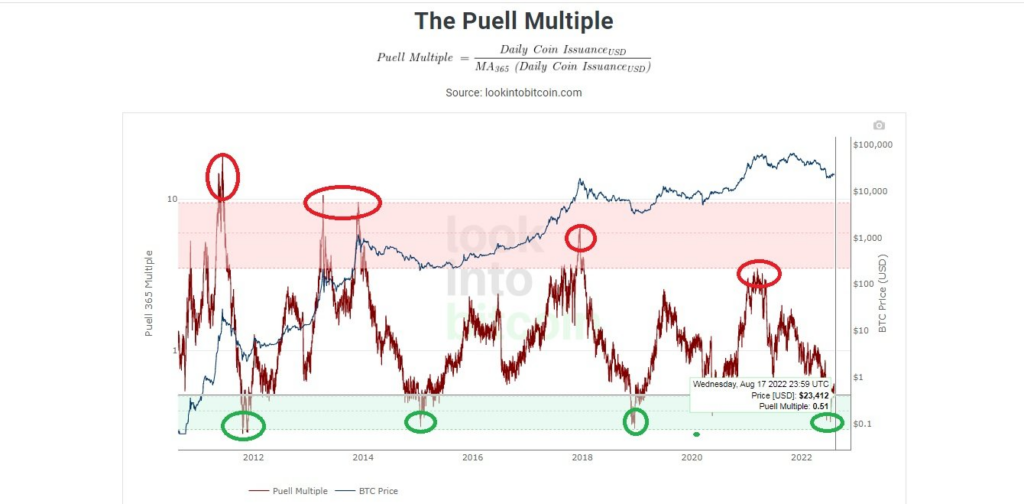 The Puell Multiple. Nguồn: Look into bitcoin