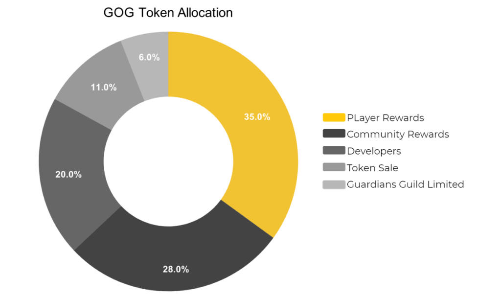 Bảng phân bổ GOG token, nguồn: coin98