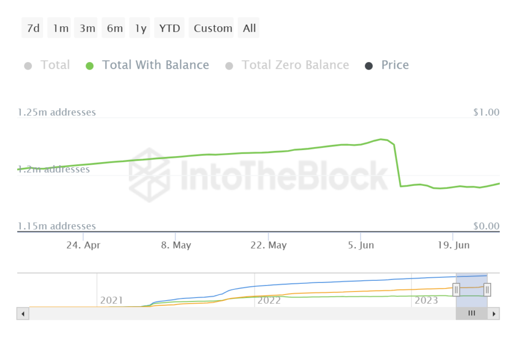 Tổng địa chỉ ví Shiba Inu. Nguồn: IntoTheBlock