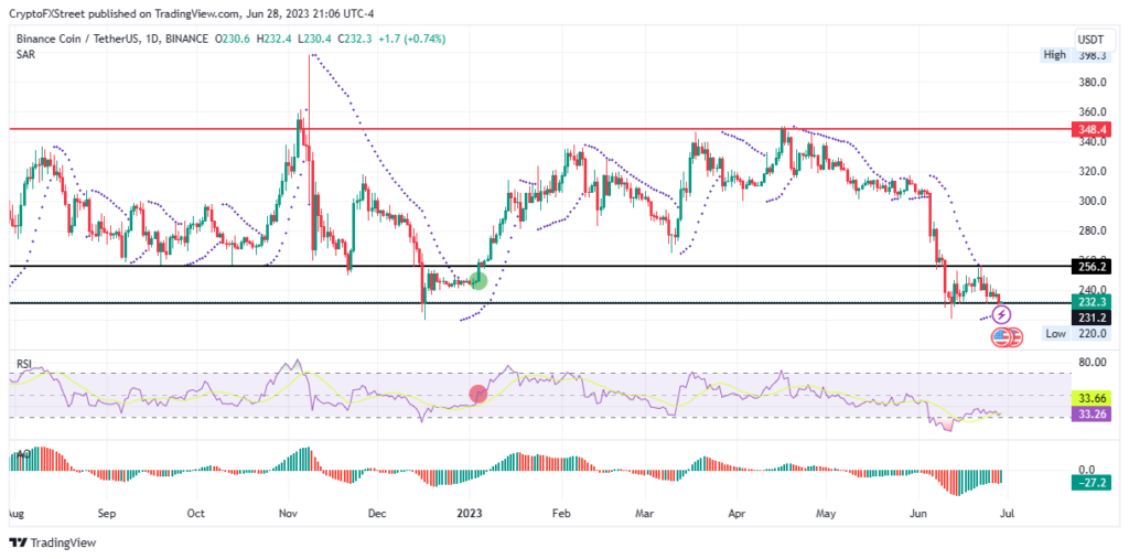 Biểu đồ giá BNB, truy cập lúc 10:00 AM ngày 29/06/2023. Nguồn: TradingView