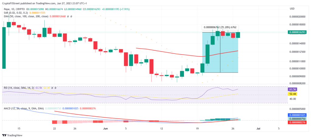Giá PEPE/USD theo ngày, truy cập lúc 8:00 AM ngày 28/06/2023. Nguồn: TradingView