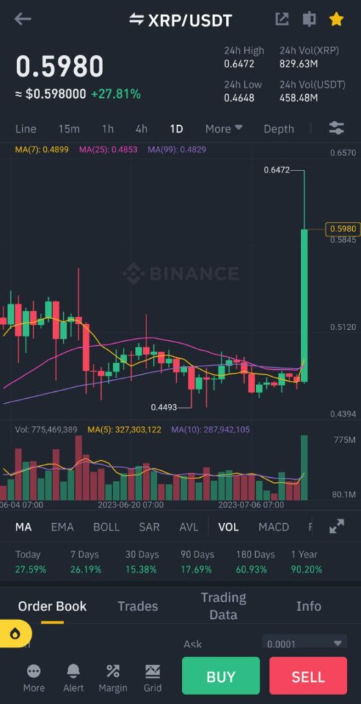 Chart của cặp XRP/USDT trên sàn Binance