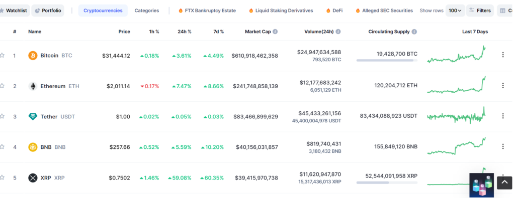 XRP đang đứng ở vị trí thứ 5 trên Coinmarketcap