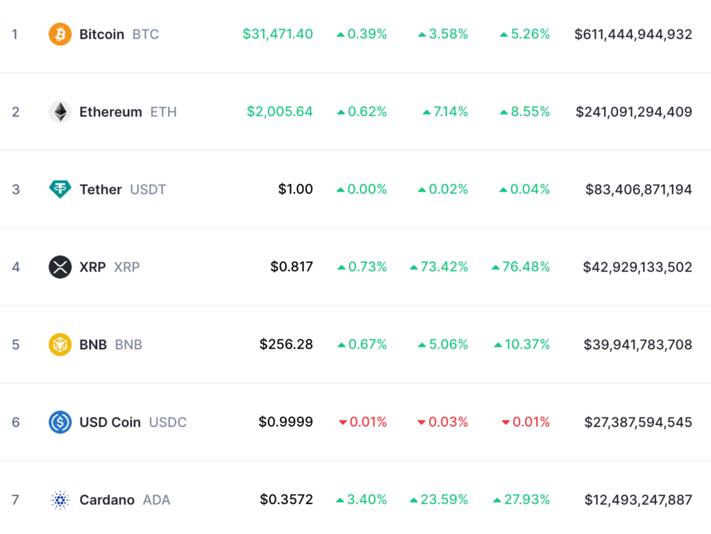 XRP hiện được xếp hạng là tiền điện tử lớn thứ 4. Nguồn: CoinMarketCap