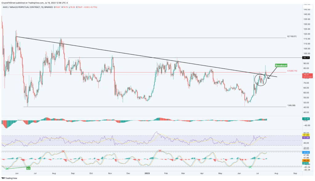 Biểu đồ giá theo ngày của AAVE/USDT, truy cập lúc 9:00 ngày 17/07/2023. Nguồn: TradingView