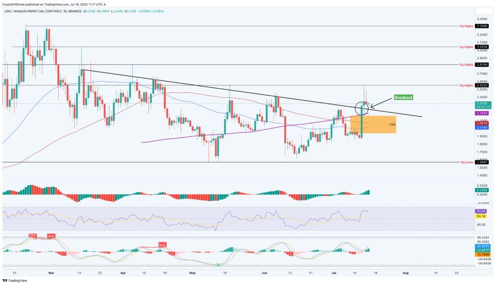 Biểu đồ giá theo ngày của LDO/USDT, truy cập lúc 9:00 ngày 17/07/2023. Nguồn: TradingView