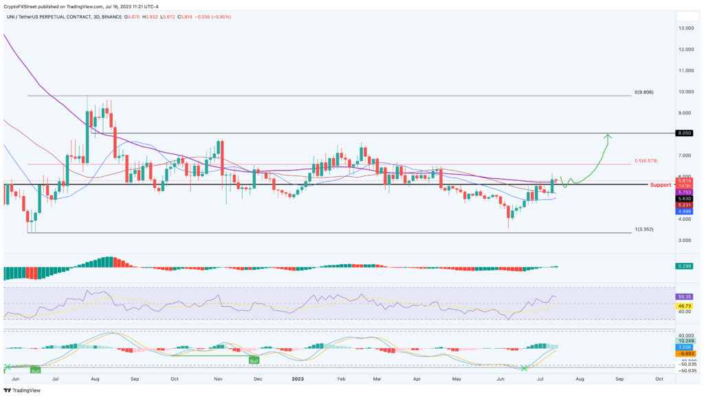 Biểu đồ giá theo ngày của altcoin UNI/USDT, truy cập lúc 9:00 ngày 17/07/2023. Nguồn: TradingView