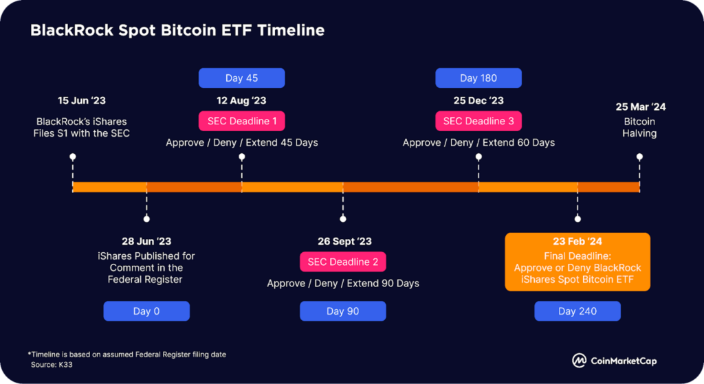 Lịch trình ETF Bitcoin Spot của Blackrock. Nguồn: CoinMarketCap