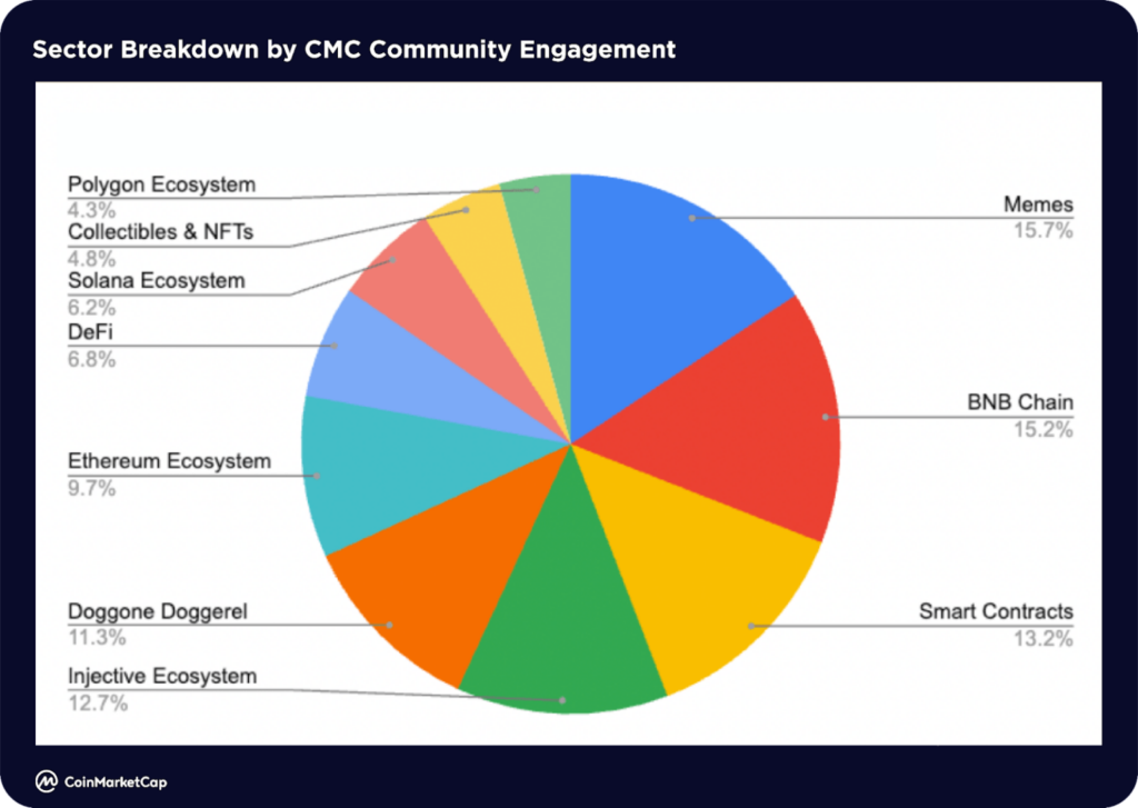 Tỷ lệ tương tác cộng đồng đối với các phân khúc thị trường. Nguồn: CoinMarketcap
