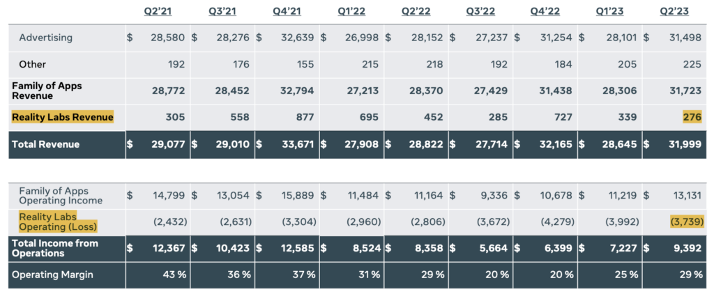 Doanh thu và khoản lỗ của Reality Labs trong báo cáo thu nhập của Meta Q2/2023. Nguồn: Meta