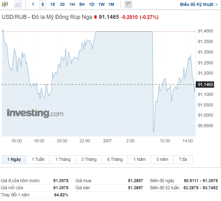 Giá đồng Ruble ngày 20/07. Nguồn Investing.com