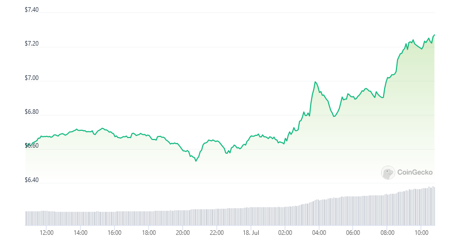 Token LINK đã tăng 7,5% sau tin tức về việc ra mắt CCIP trên mạng chính. Nguồn: CoinGecko
