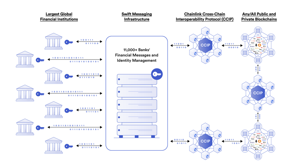 Sơ đồ mô tả cách các tổ chức tài chính có thể sử dụng CCIP để giao dịch on-chain. Nguồn: Chainlink.