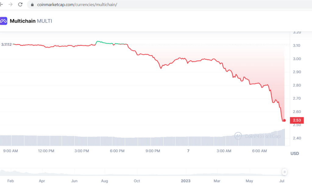 Giá $MULTI lúc 8h10 phút ( giờ VN). Nguồn Coinmarketcap