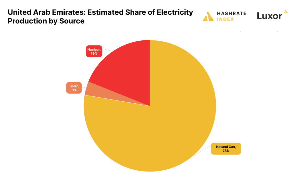 Tỷ lệ sản xuất điện ước tính của UAE. Nguồn: Chỉ số Hashrate
