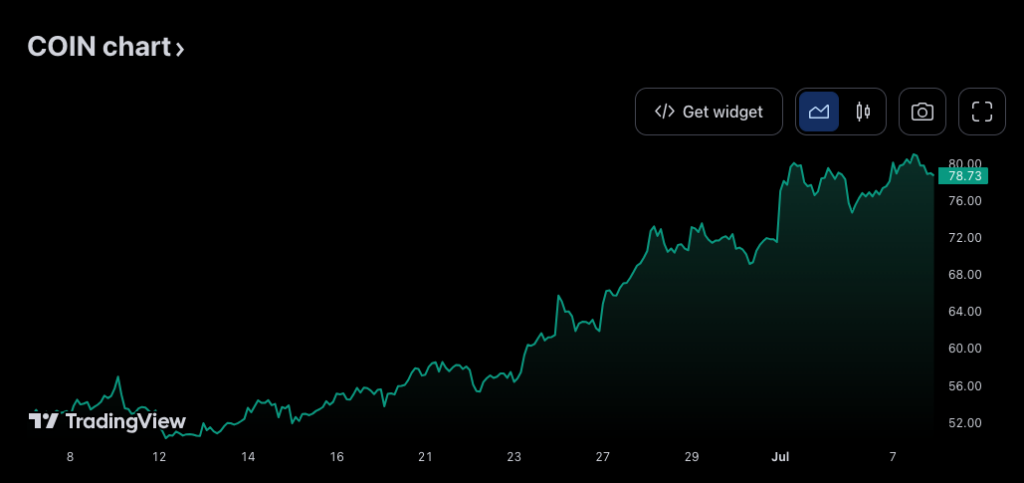 Biểu đồ giá 30 ngày của Coinbase. Nguồn: TradingView