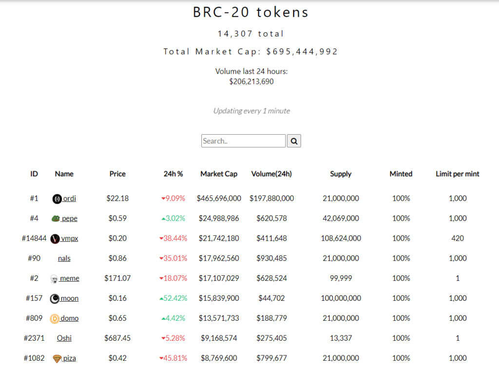 Các token BRC-20. Nguồn: Brc-20.io