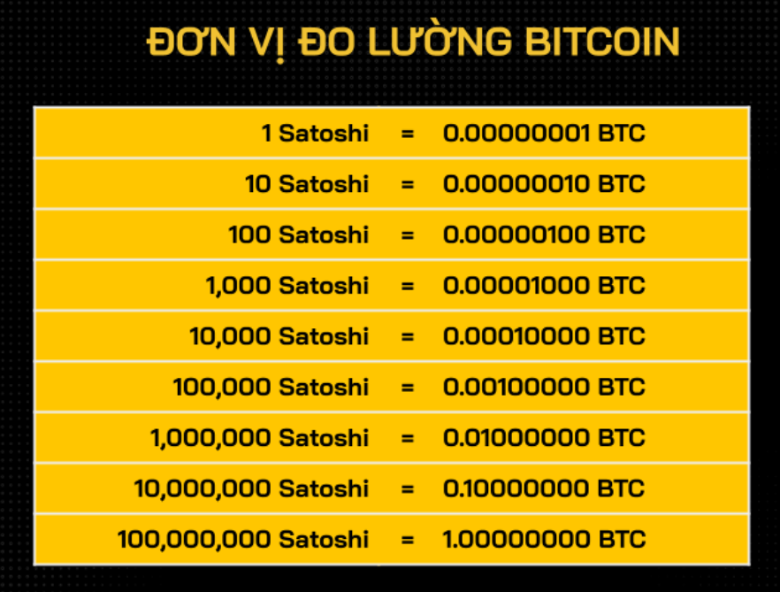 Đơn vị đo lường Bitcoin