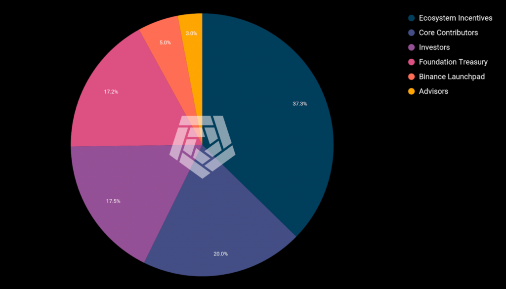 Phân bổ token ARKM