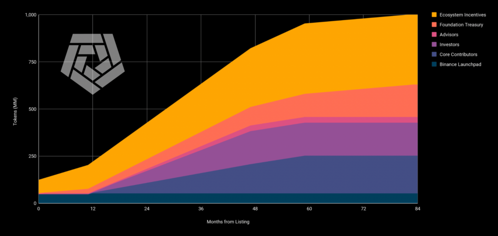 Lịch trả token ARKM