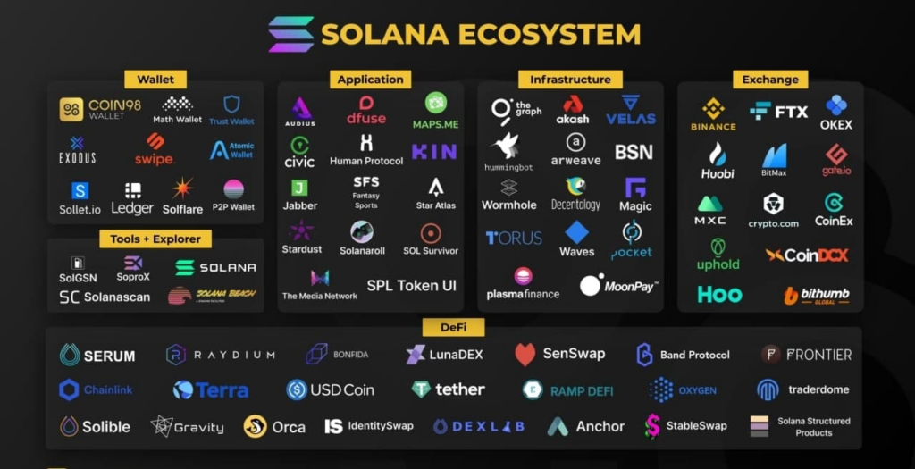 Một số sản phẩm ở trong hệ sinh thái Solana
