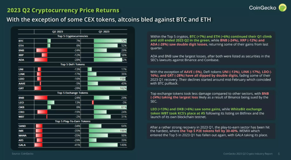 Lợi nhuận giá của các loại tiền điện tử trong quý 1 và quý 2/2023. Nguồn: CoinGecko