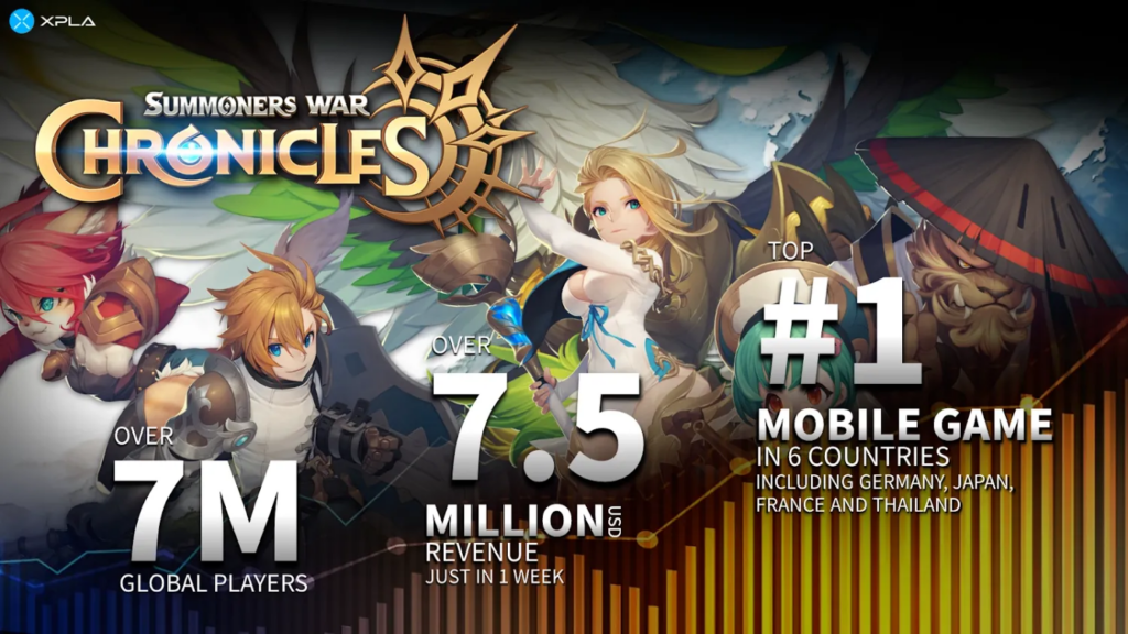 Summoners War: Chronicles lên mạng lưới của Oasys. Nguồn: gamefinity.com