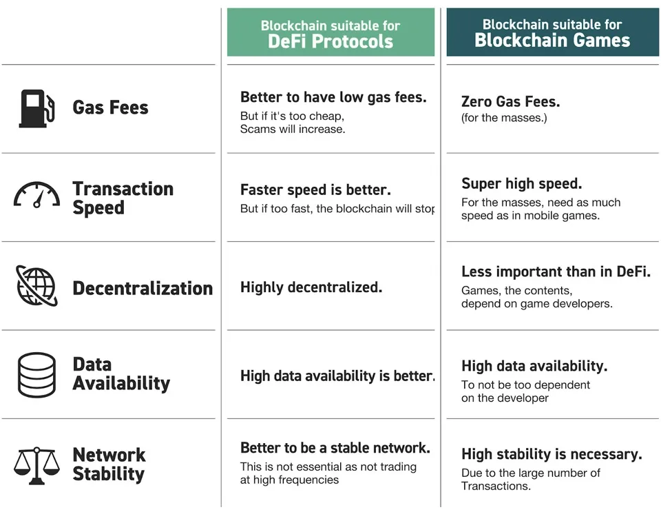 khác biệt giữa blockchain dành cho game và các blockchain khác. Nguồn: gamefinity.com