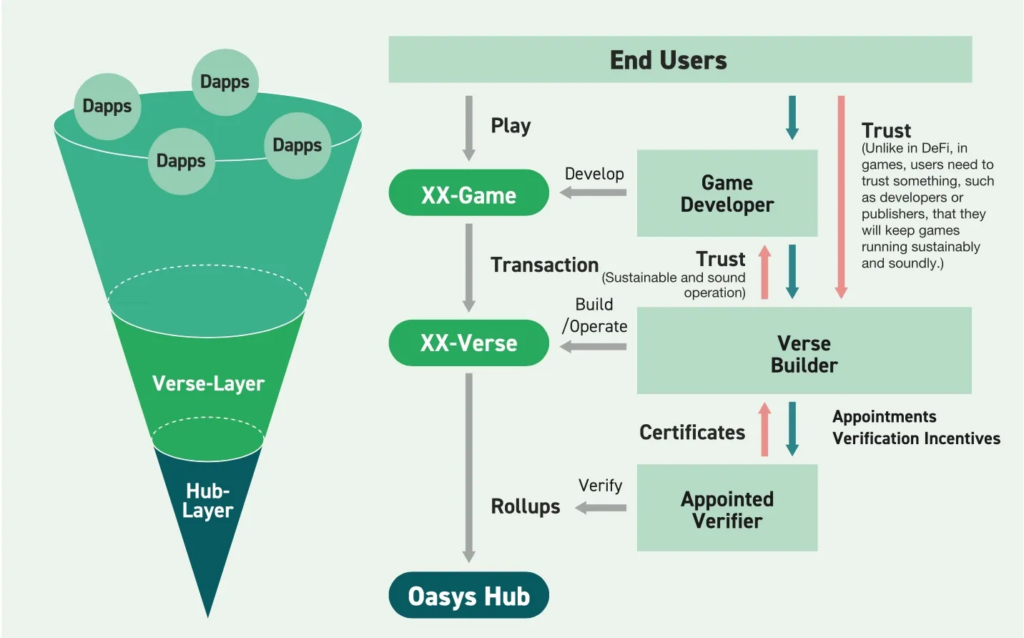 Oasys sẽ xây dựng Verse Layer dựa trên công nghệ Optimistic Rollups. Nguồn: gamefinity.com