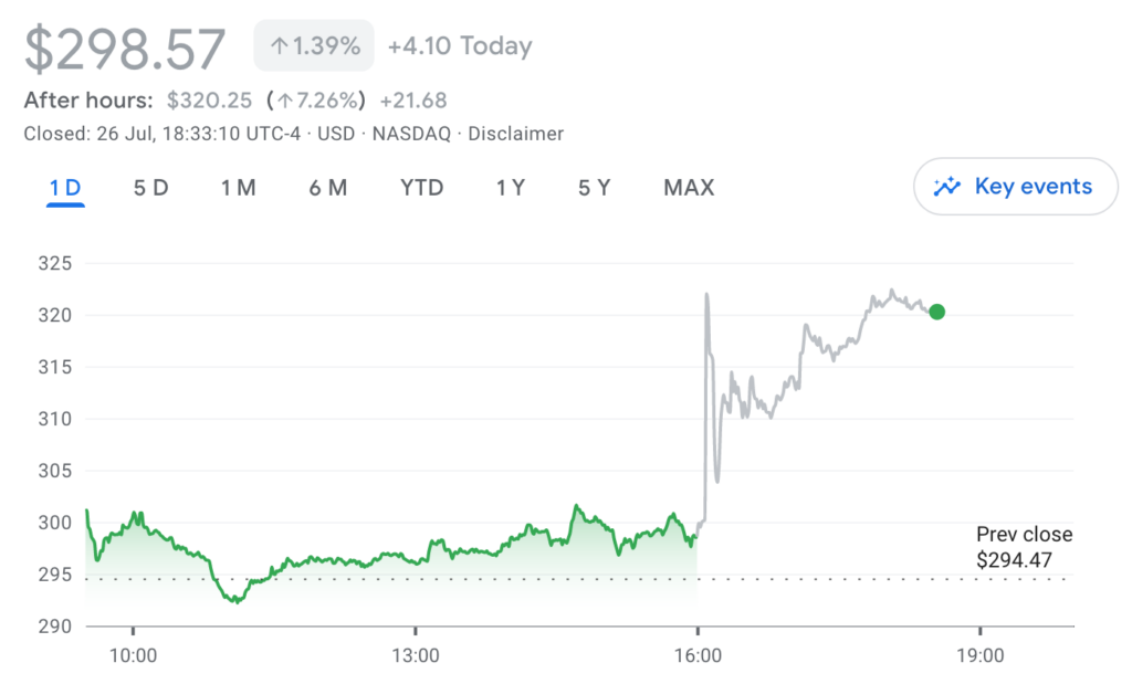 Giá cổ phiếu của Meta tăng vọt lên hơn 320 USD sau giờ giao dịch vào ngày 26 tháng 7. Nguồn: Google Finance