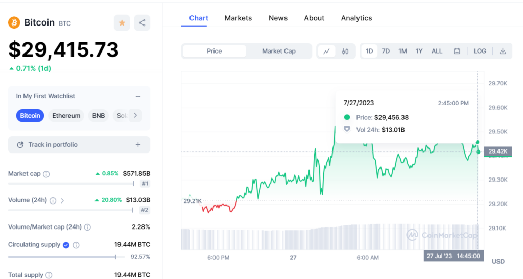 Biểu đồ giá BTC lúc 2:45pm ngày 27/07/2023. Nguồn Coinmarketcap