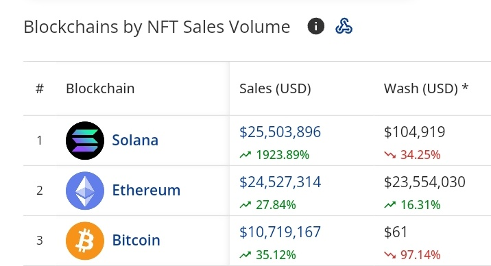Khối lượng bán NFT trên các blockchain. Nguồn: Sol Bulletin