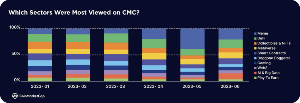 Những lĩnh vực có lượt xem nhiều nhất trên CMC. Nguồn: CoinMarketCap