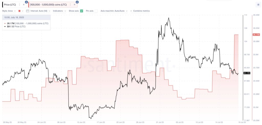 Tích lũy cá voi Litcoin. Nguồn: Santiment