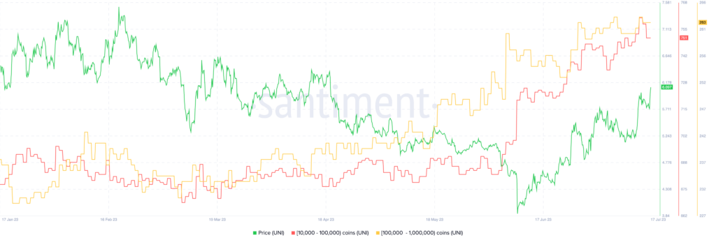 Dữ liệu tích lũy của cá voi UNI (10K đến 100K, 100K đến 1 triệu token). Nguồn: Santiment