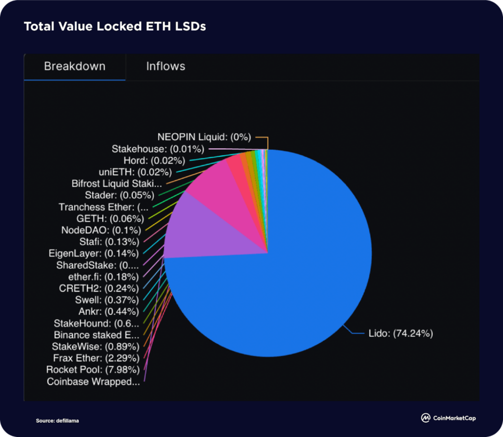 Tổng giá trị ETH LSDs bị khóa. Nguồn: CoinMarketCap