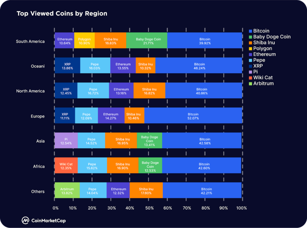 Tỷ lệ các đồng coin được xem dựa theo các khu vực trên thế giới. Nguồn: CoinMarketCap