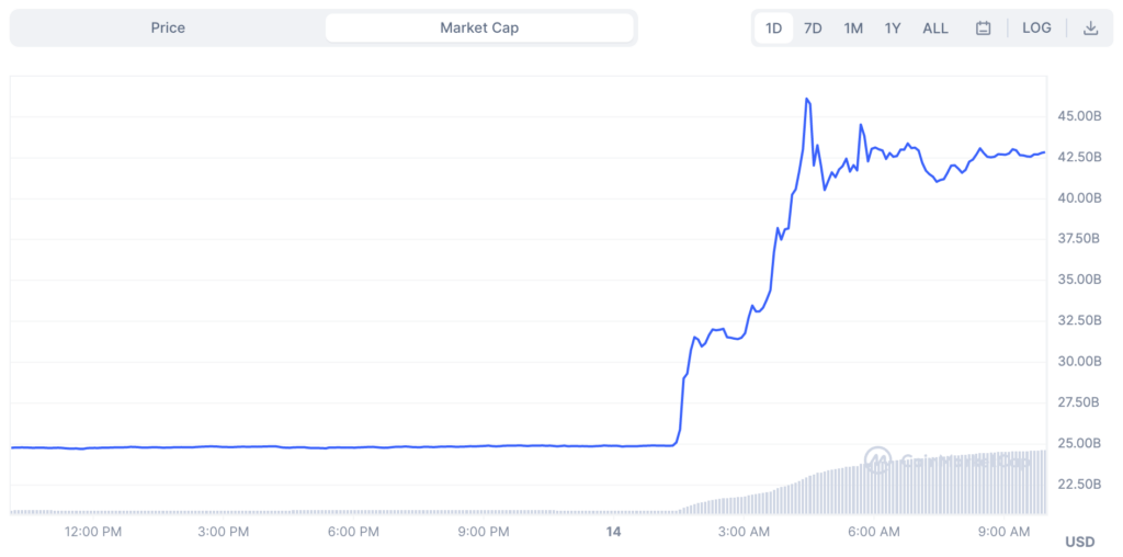 Vốn hóa thị trường của Ripple đã tăng 84% sau chiến thắng một phần trước SEC. Nguồn: CoinMarketCap