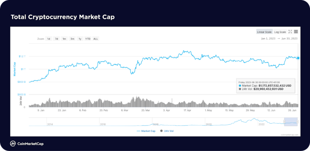 Tổng vốn hóa thị trường tiền điện tử nửa đầu năm 2023. Nguồn: CoinMarketCap