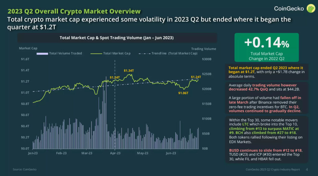 Vốn hóa thị trường crypto trong Qúy 2/2023. Nguồn: CoinGecko