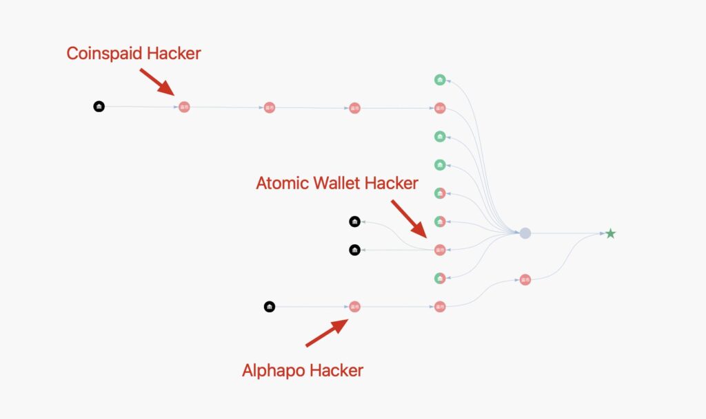 Mối liên hệ giữa vụ hack của CoinsPaid và 2 vụ hack trước đó. nguồn: @MistTrack_io
