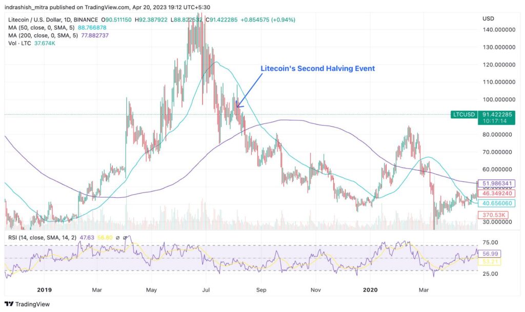 Biến động giá LTC trước và sau sự kiện halving lần 2 vào năm 2019