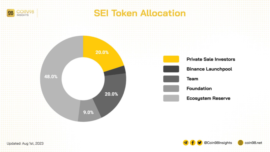 SEI Token Allcation