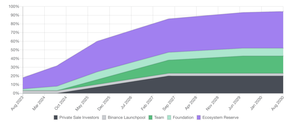 SEI Token Release Schedule