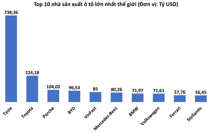 Top 10 công ty sản xuất ô tô lớn nhất thế giới tính theo giá trị vốn hóa thị trường sáng 16/8. (Nguồn: Companies Market Cap)