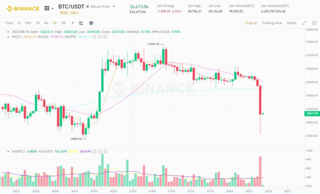 Đồ thị 1D của cặp BTC/USDT trên sàn Binance vào lúc 07:55 AM ngày 18/08/2023